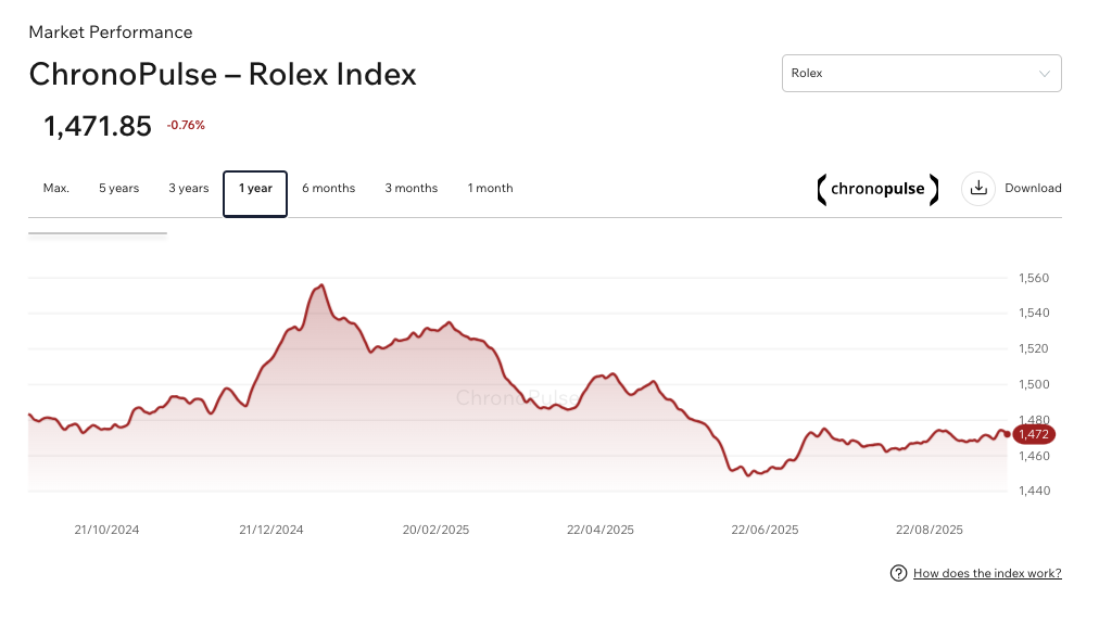 Chrono24’s ChronoPulse Rolex Index