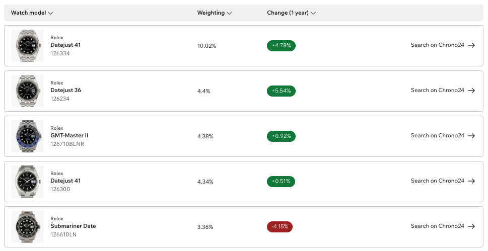 Rolex’s shifting aftermarket performance. Image: Chrono24